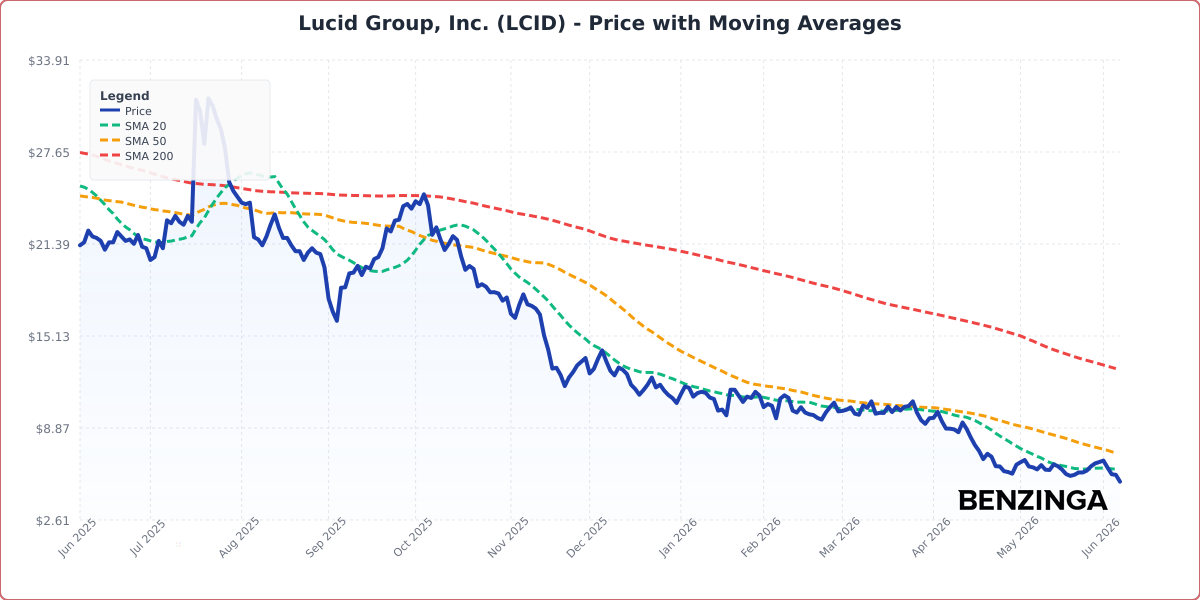 Price with Moving Averages Chart for LCID - Generated 2026-06-05T15:10:49.034Z Price with Moving Averages Chart for LCID - Chart ID price-ma-LCID-1780672249034-90mbdsnvp