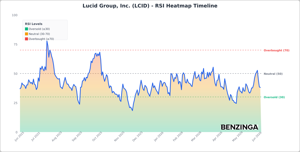 RSI Heatmap Timeline Chart for LCID - Generated 2026-06-05T15:10:49.981Z RSI Heatmap Timeline Chart for LCID - Chart ID rsi-hm-LCID-1780672249981-e328lf21h